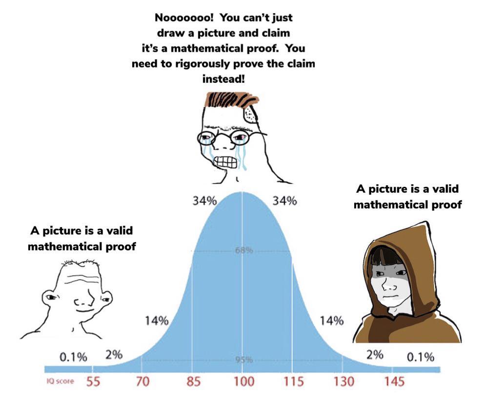 A "midwit" meme. The dummy says "A picture is a valid mathematical proof". The mid-wit strongly disagrees and demands rigor. The sage says "A picture is a valid mathematical proof".