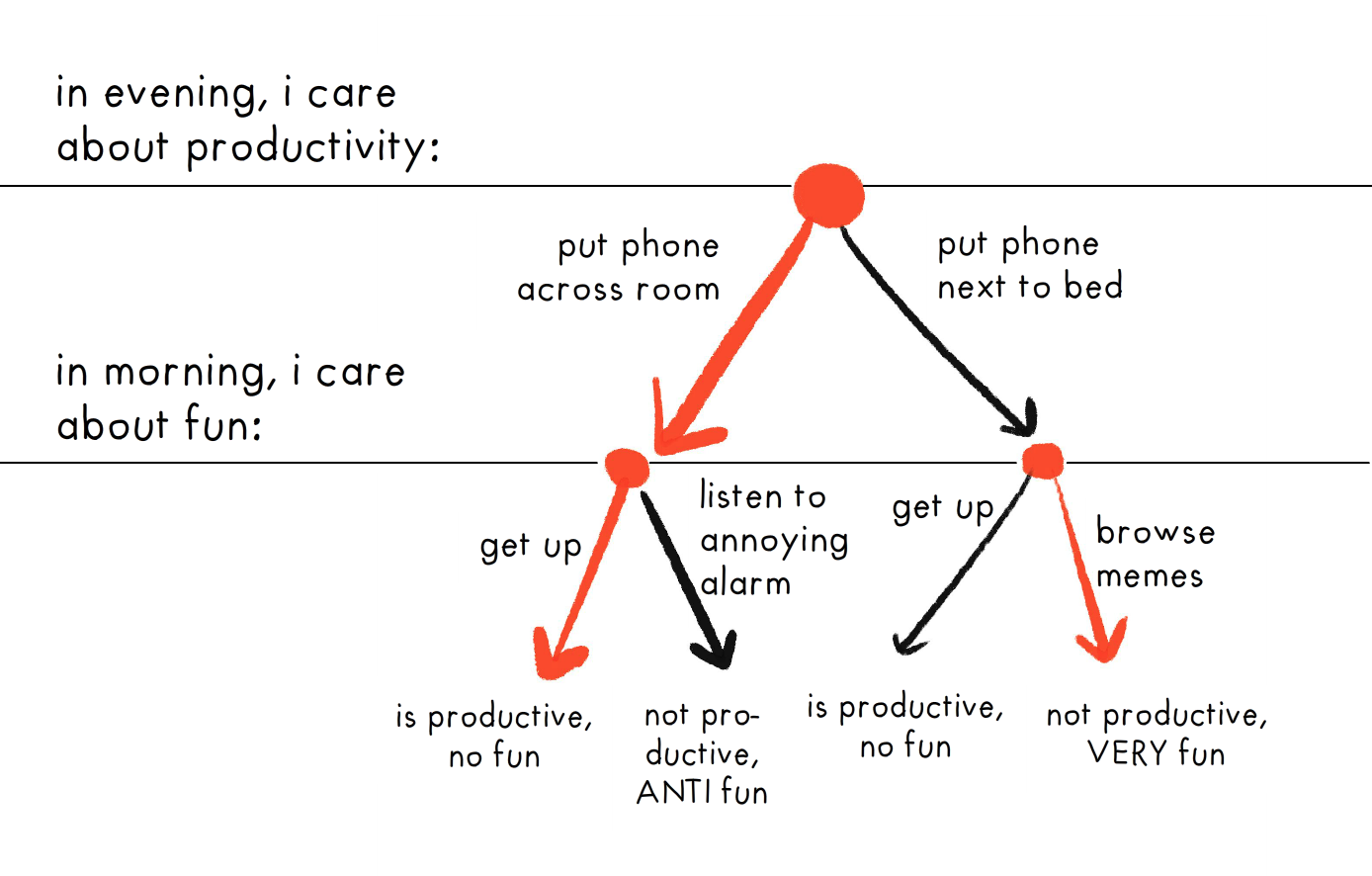 Decision-tree visualizing above main text.