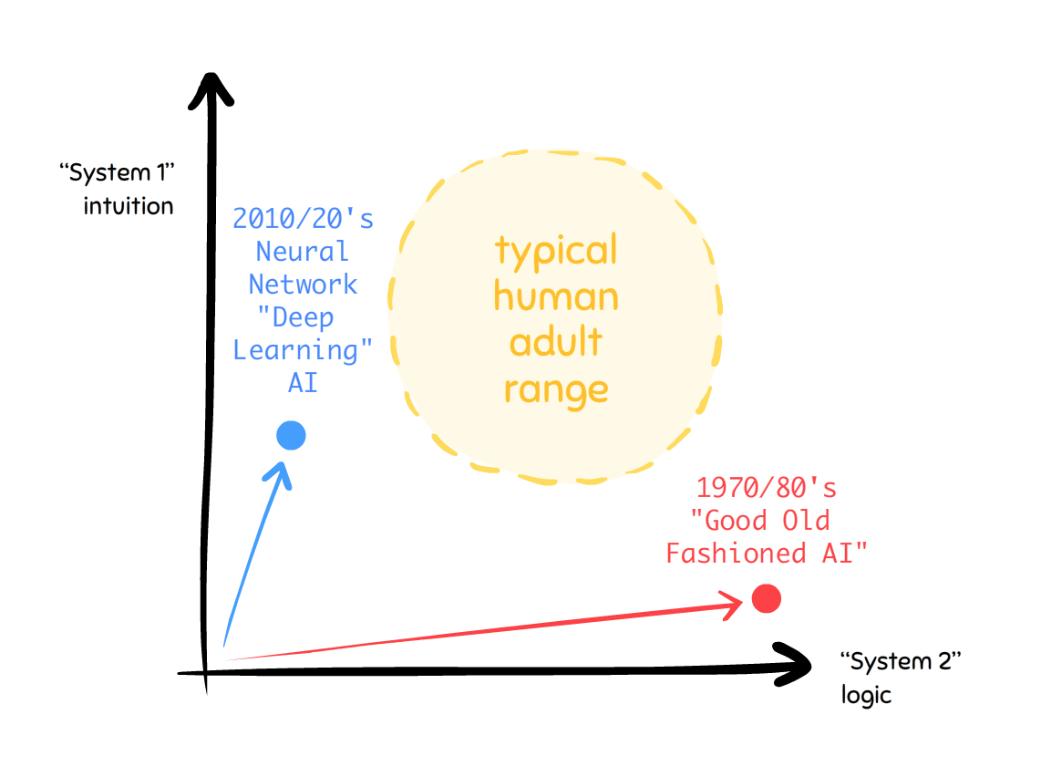 2D graph. Vertical-axis is "System 1 intuition". Horizontal-axis is "System 2 logic". Good Ol' Fashioned AI from the 1970's/80's had super-human logic, but basically no intuition. Modern Deep Learning AI from the 2010's/20's approached human intuition, but have sub-par logic skills.