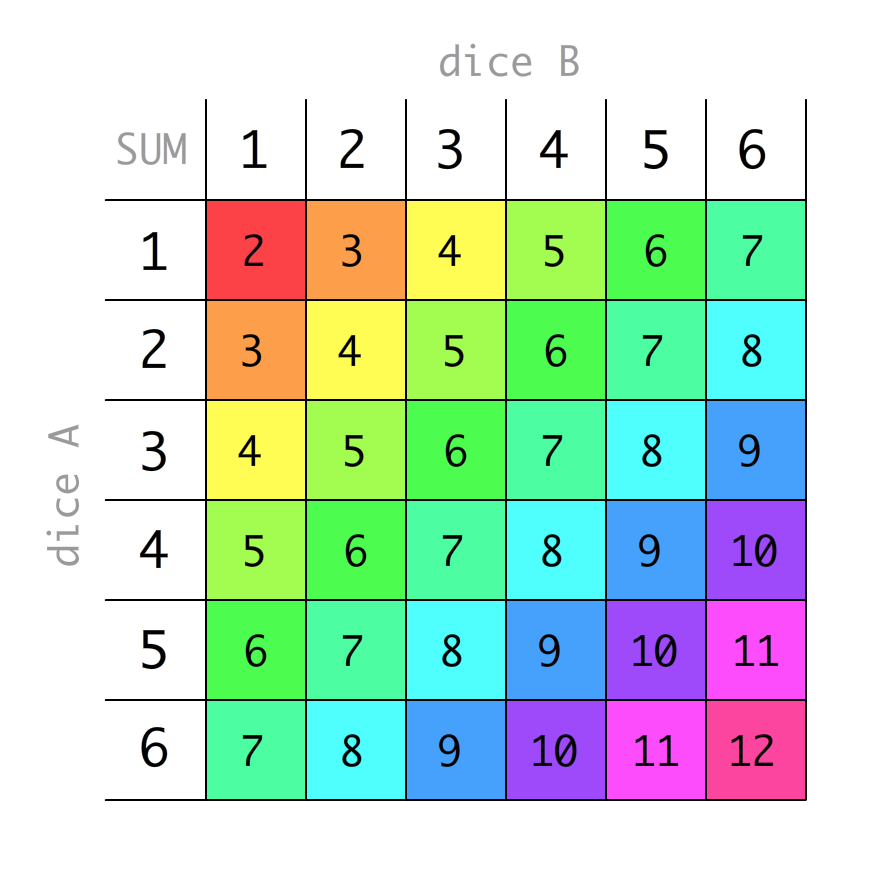 A six-by-six table of possible dice rolls & their sums. For example, snake eyes: 1 + 1 = 2. Another example, 4 + 5 = 9. And so on.
