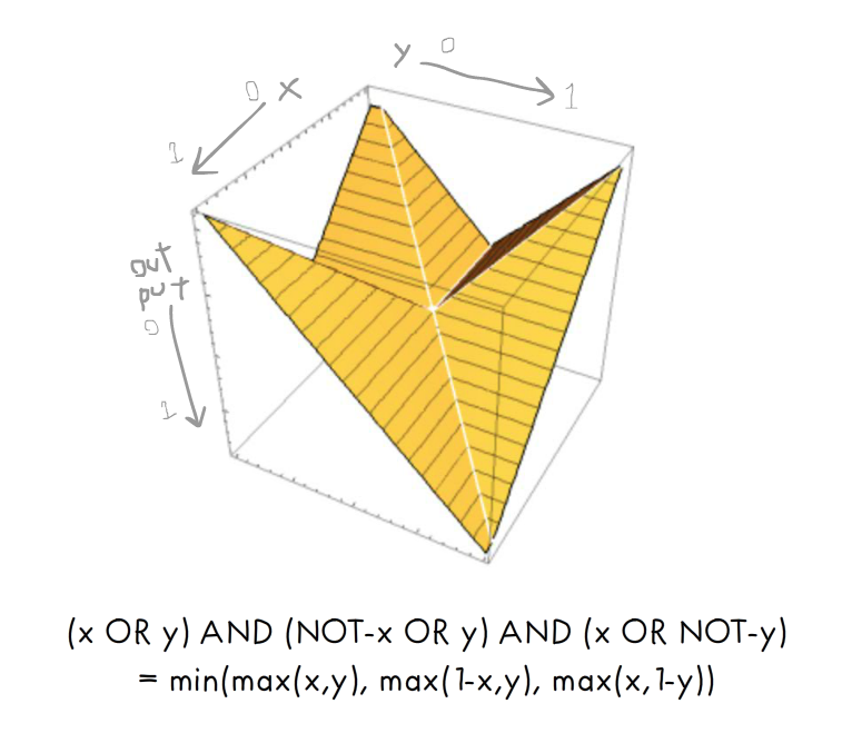 A graph of a logic statement, converted to a fuzzy logic equation.