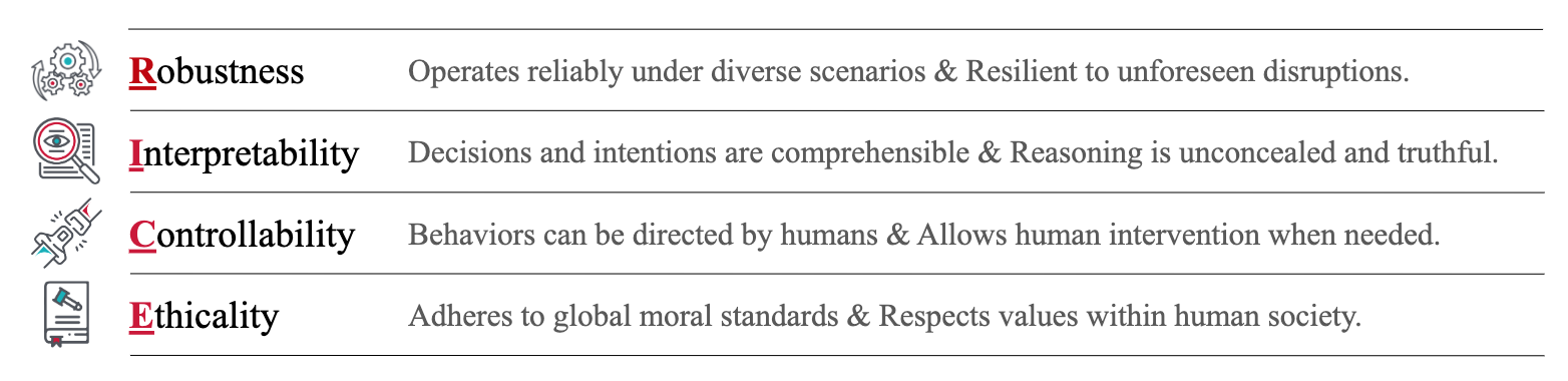 Robustness, Interpretability, Controllability, Ethicality